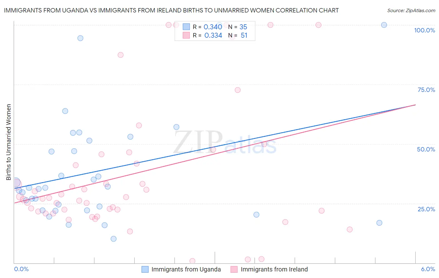 Immigrants from Uganda vs Immigrants from Ireland Births to Unmarried Women