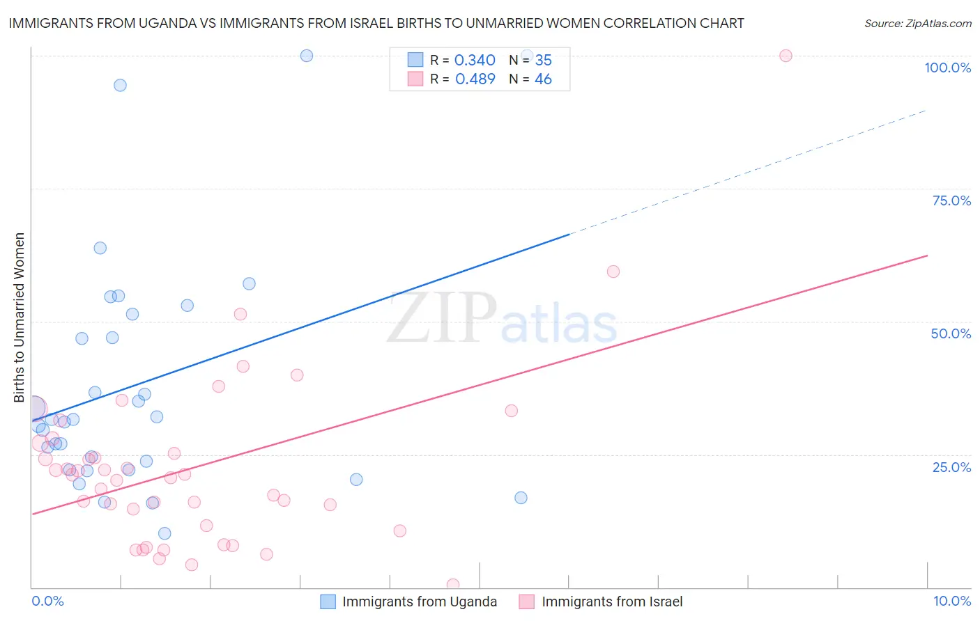 Immigrants from Uganda vs Immigrants from Israel Births to Unmarried Women