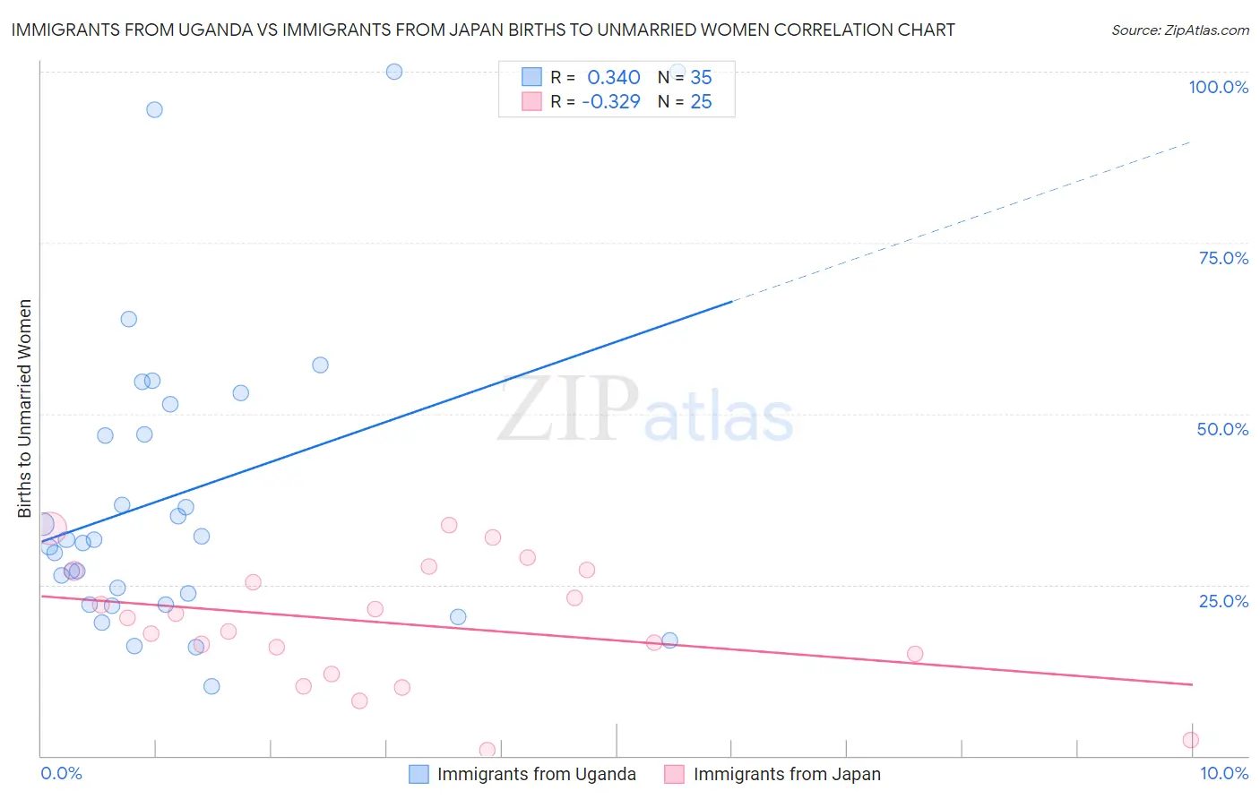 Immigrants from Uganda vs Immigrants from Japan Births to Unmarried Women
