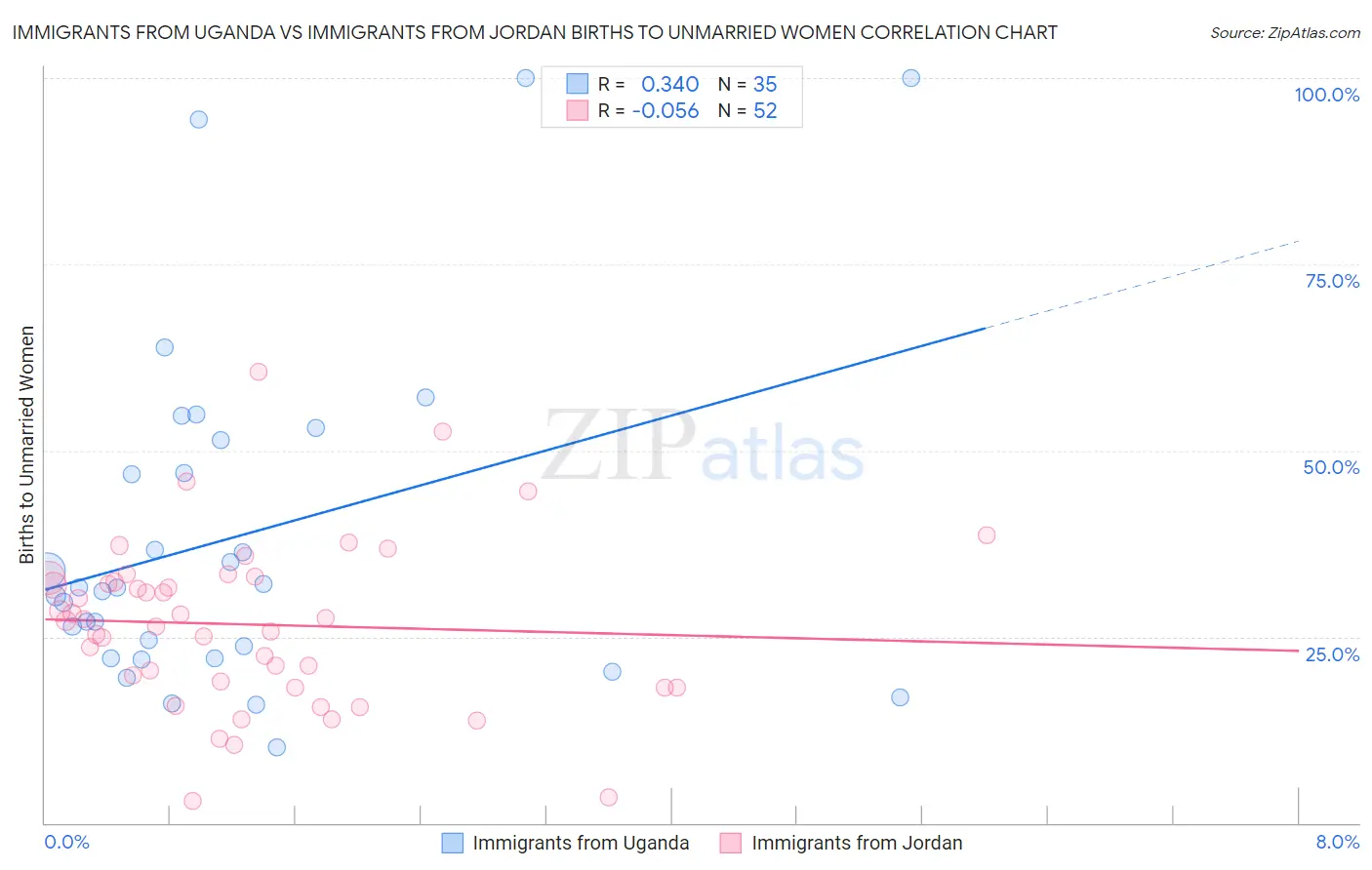 Immigrants from Uganda vs Immigrants from Jordan Births to Unmarried Women