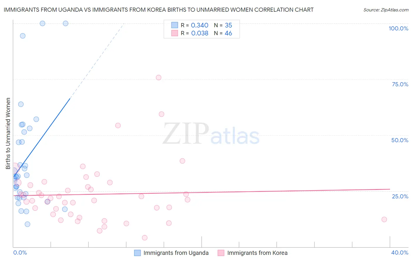 Immigrants from Uganda vs Immigrants from Korea Births to Unmarried Women