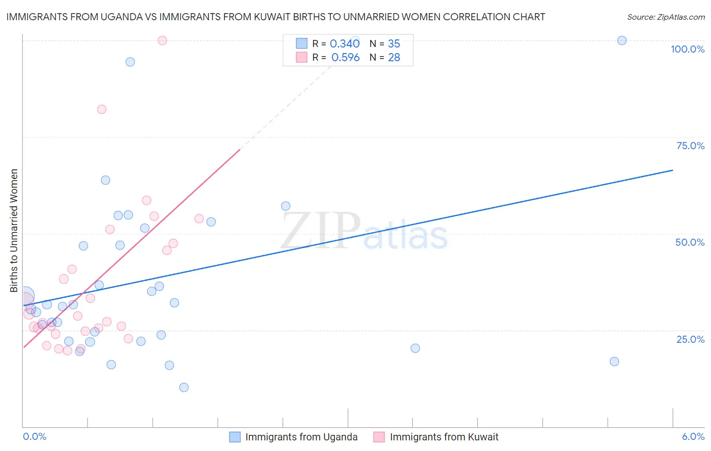 Immigrants from Uganda vs Immigrants from Kuwait Births to Unmarried Women