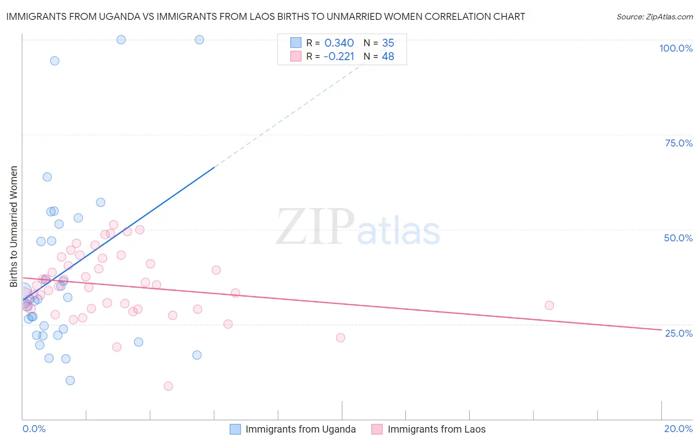 Immigrants from Uganda vs Immigrants from Laos Births to Unmarried Women