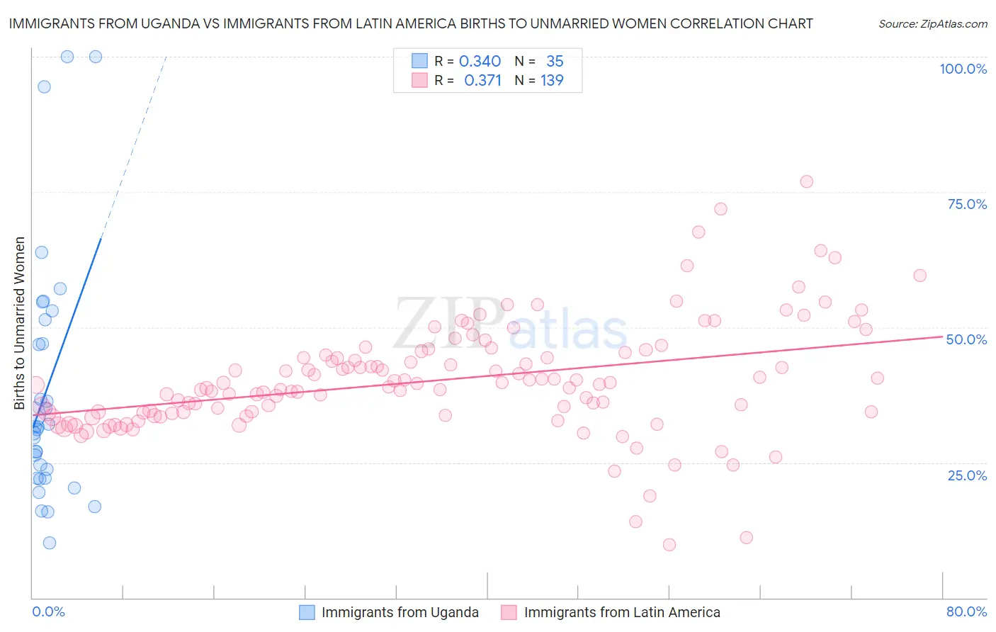 Immigrants from Uganda vs Immigrants from Latin America Births to Unmarried Women
