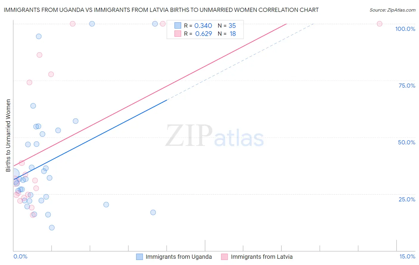 Immigrants from Uganda vs Immigrants from Latvia Births to Unmarried Women
