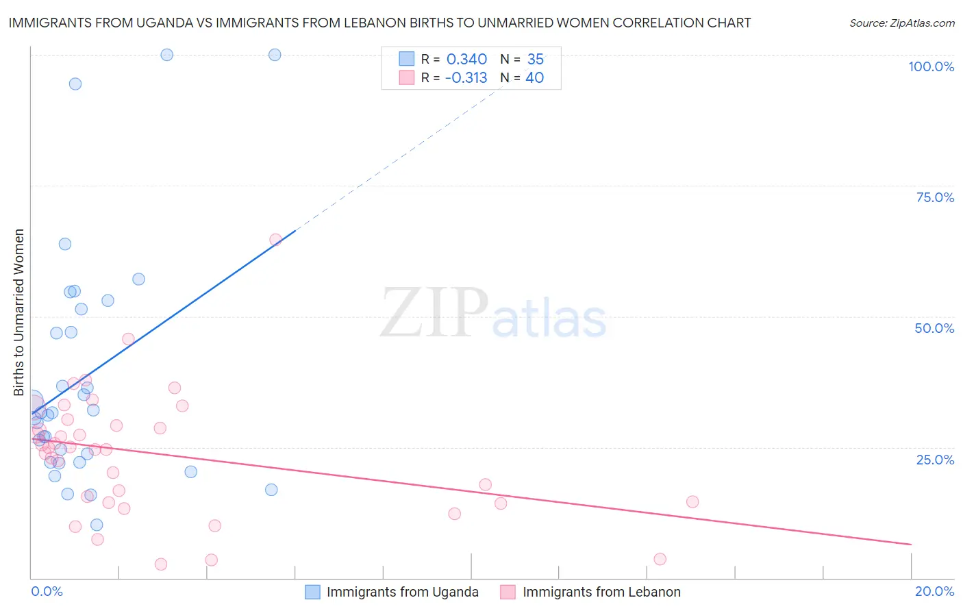 Immigrants from Uganda vs Immigrants from Lebanon Births to Unmarried Women