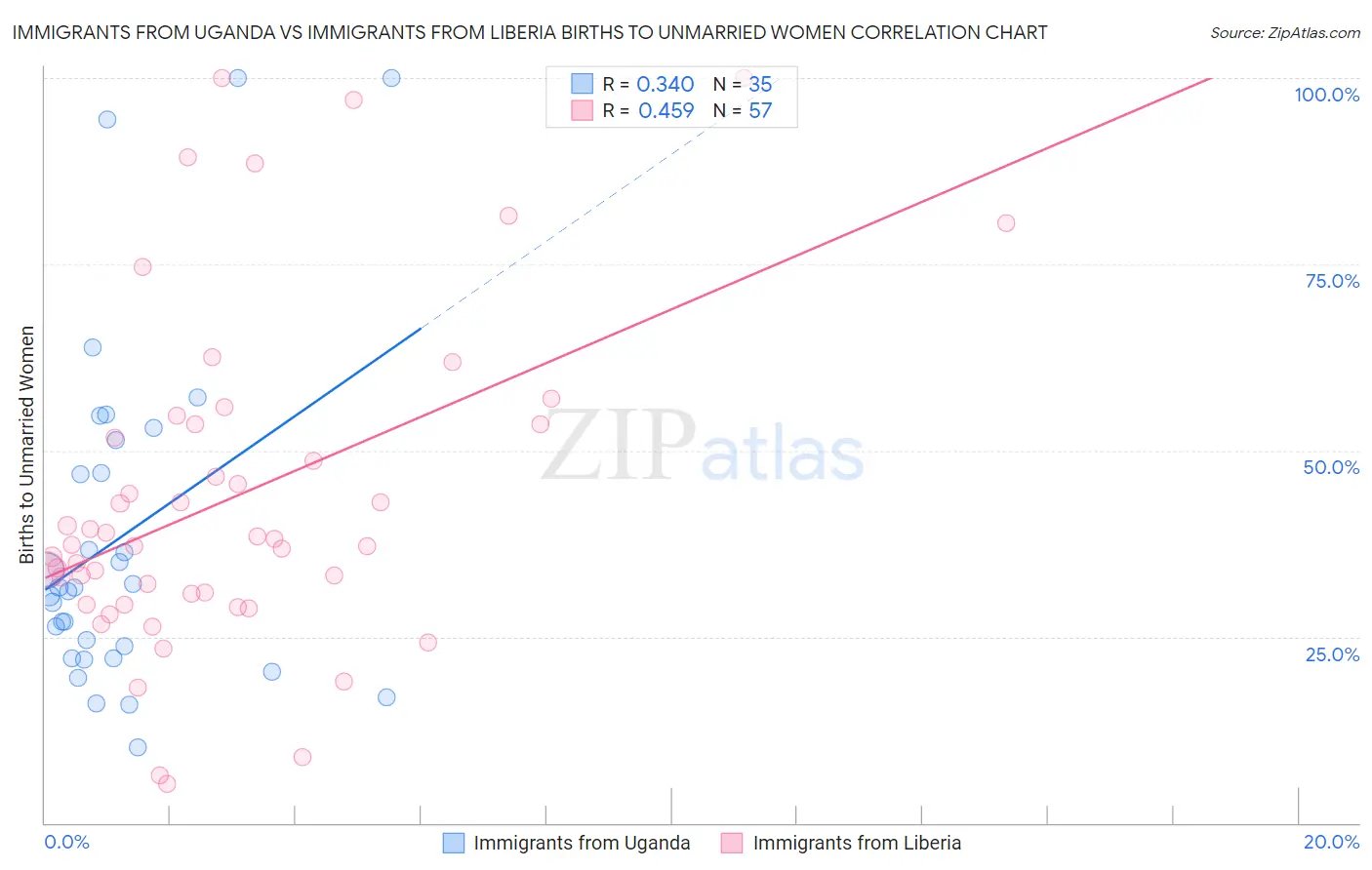 Immigrants from Uganda vs Immigrants from Liberia Births to Unmarried Women