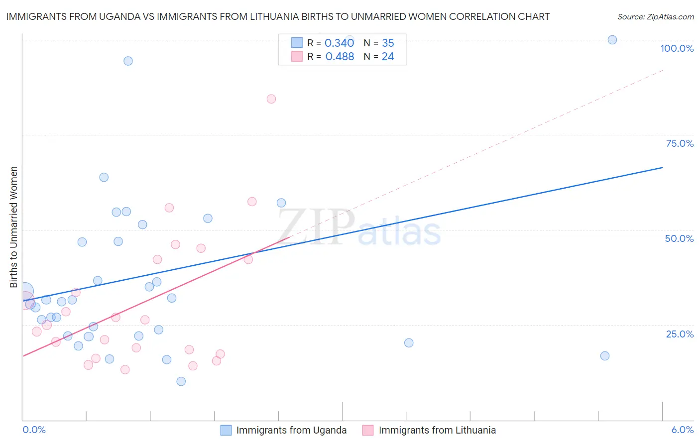 Immigrants from Uganda vs Immigrants from Lithuania Births to Unmarried Women