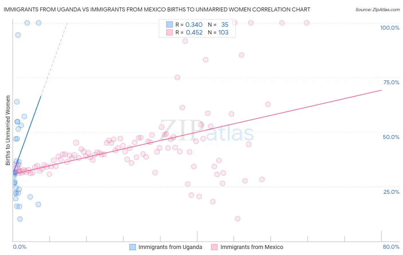 Immigrants from Uganda vs Immigrants from Mexico Births to Unmarried Women
