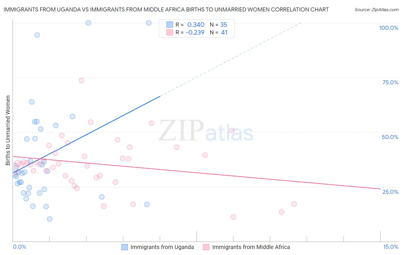 Immigrants from Uganda vs Immigrants from Middle Africa Births to Unmarried Women