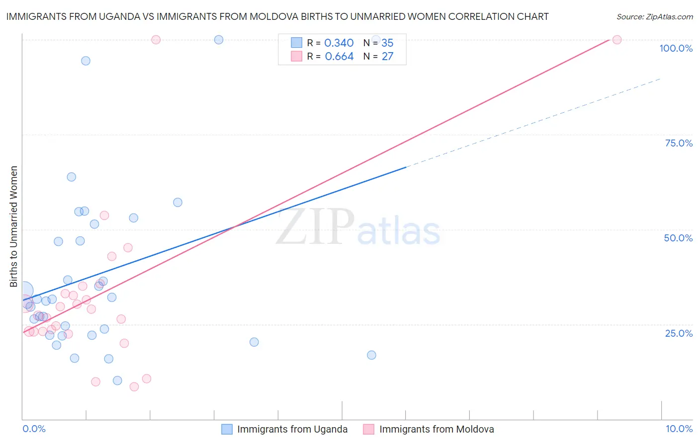 Immigrants from Uganda vs Immigrants from Moldova Births to Unmarried Women