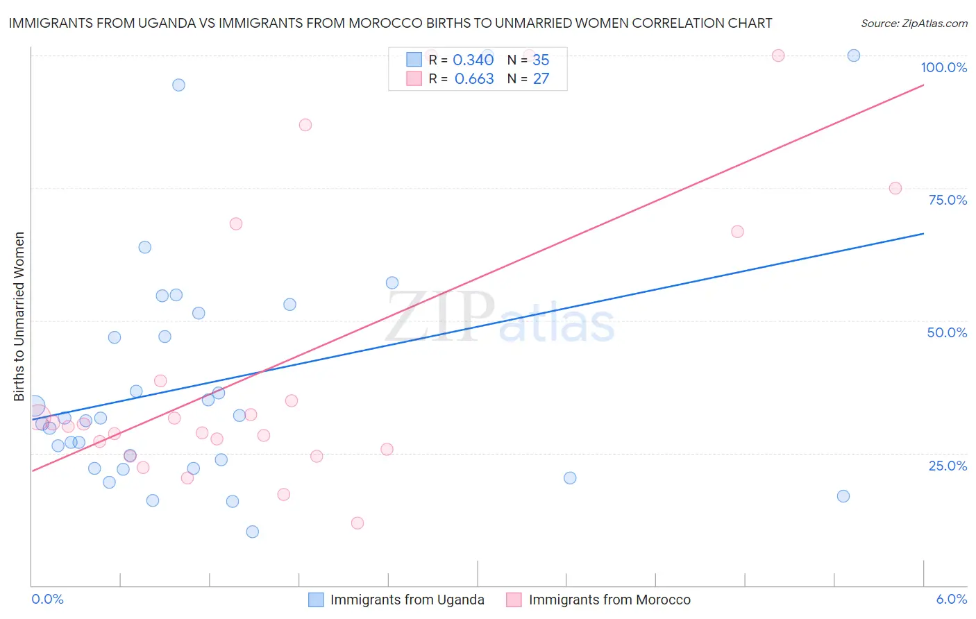 Immigrants from Uganda vs Immigrants from Morocco Births to Unmarried Women