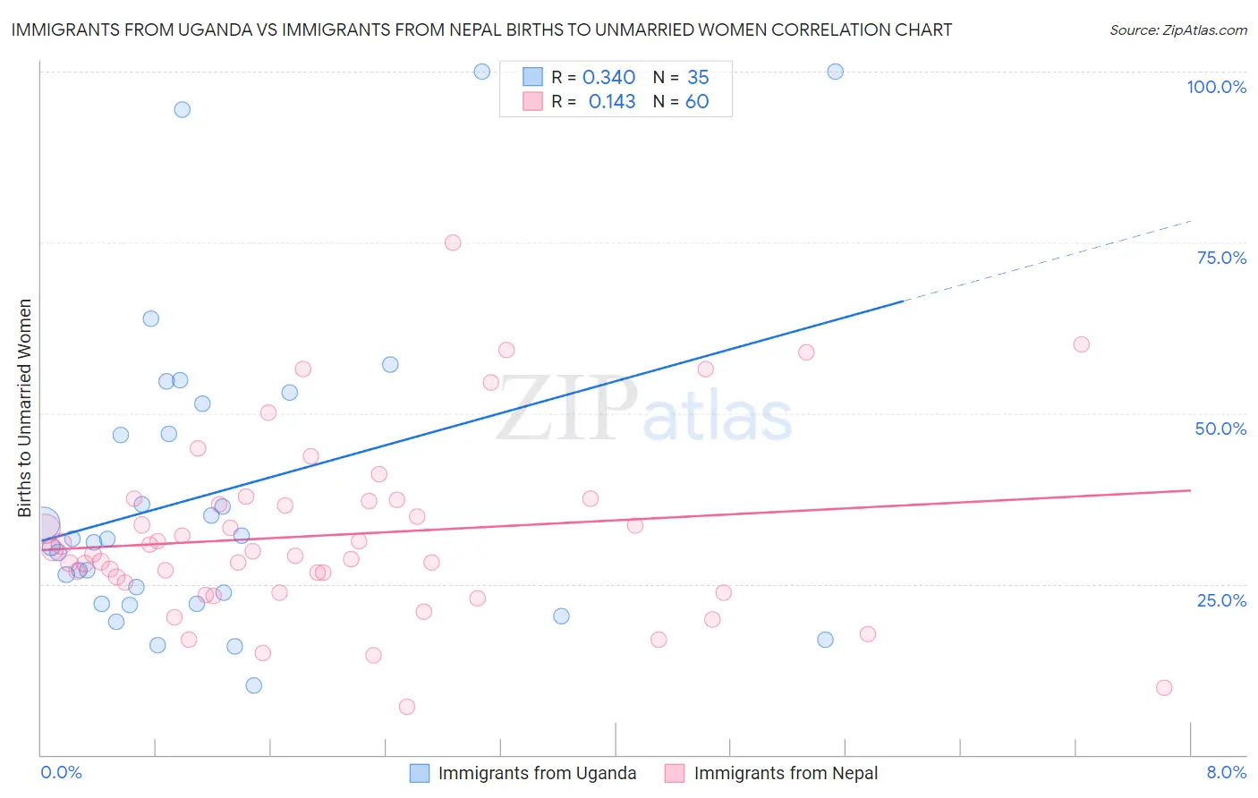 Immigrants from Uganda vs Immigrants from Nepal Births to Unmarried Women