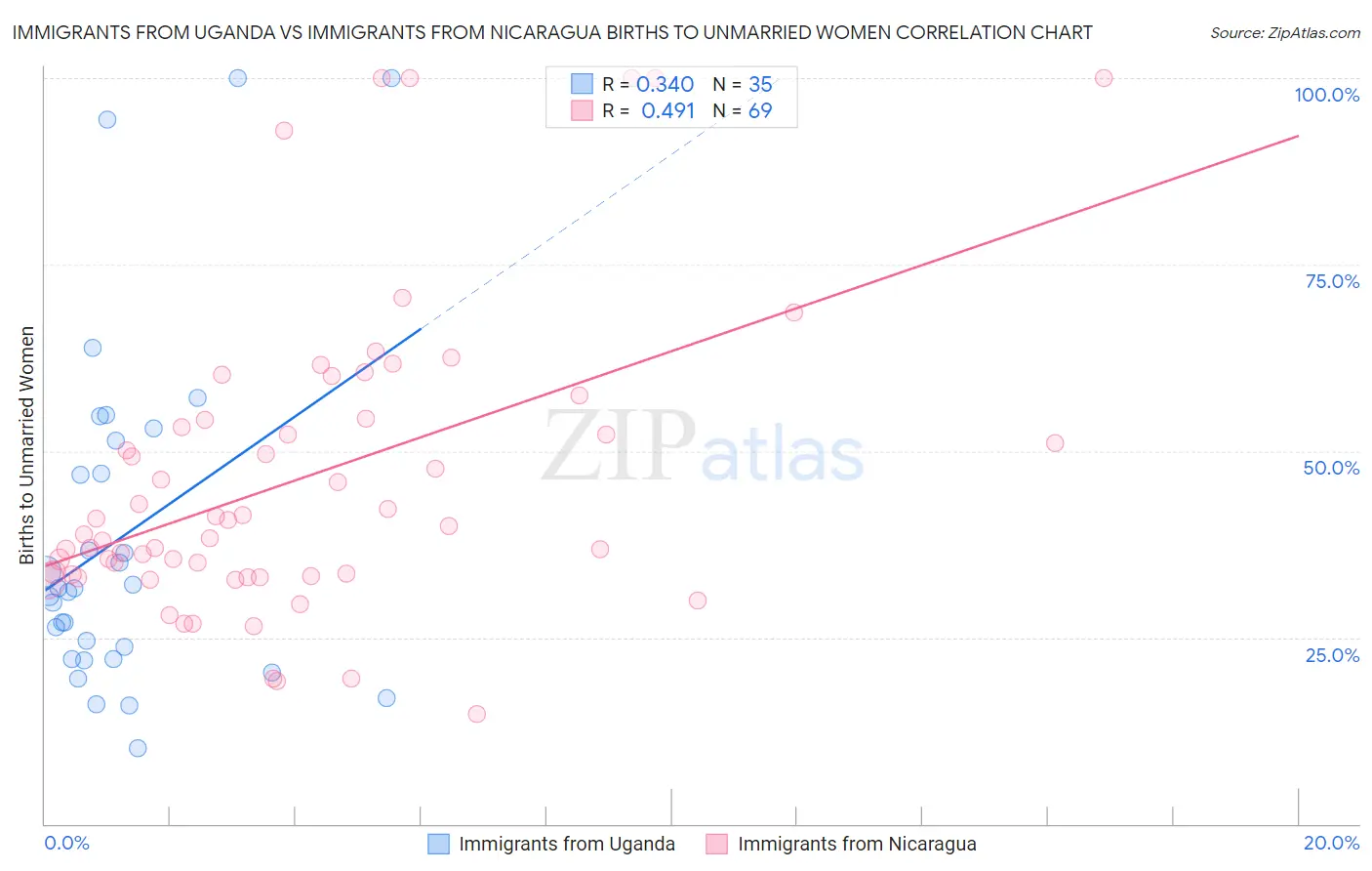Immigrants from Uganda vs Immigrants from Nicaragua Births to Unmarried Women