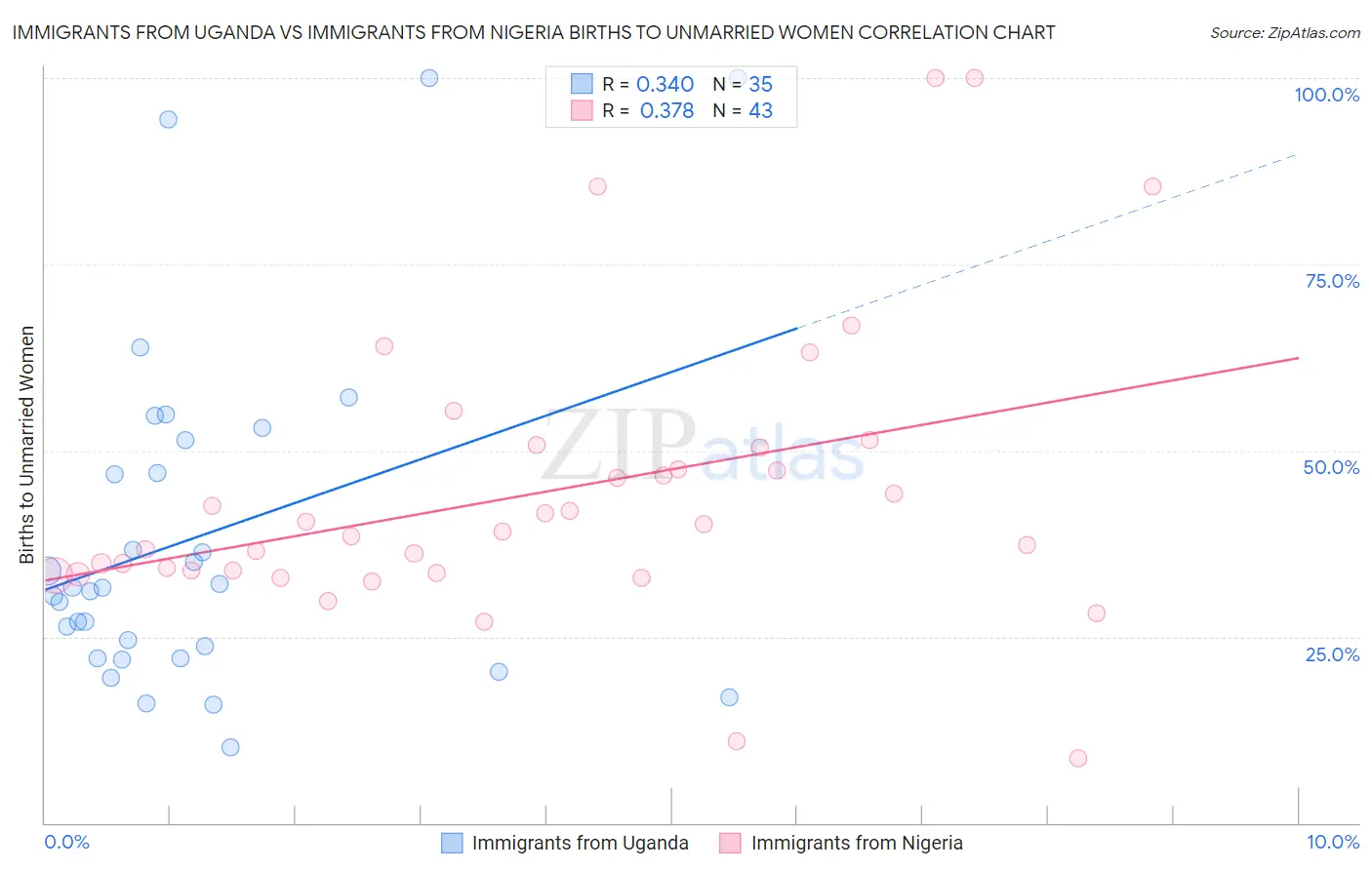 Immigrants from Uganda vs Immigrants from Nigeria Births to Unmarried Women