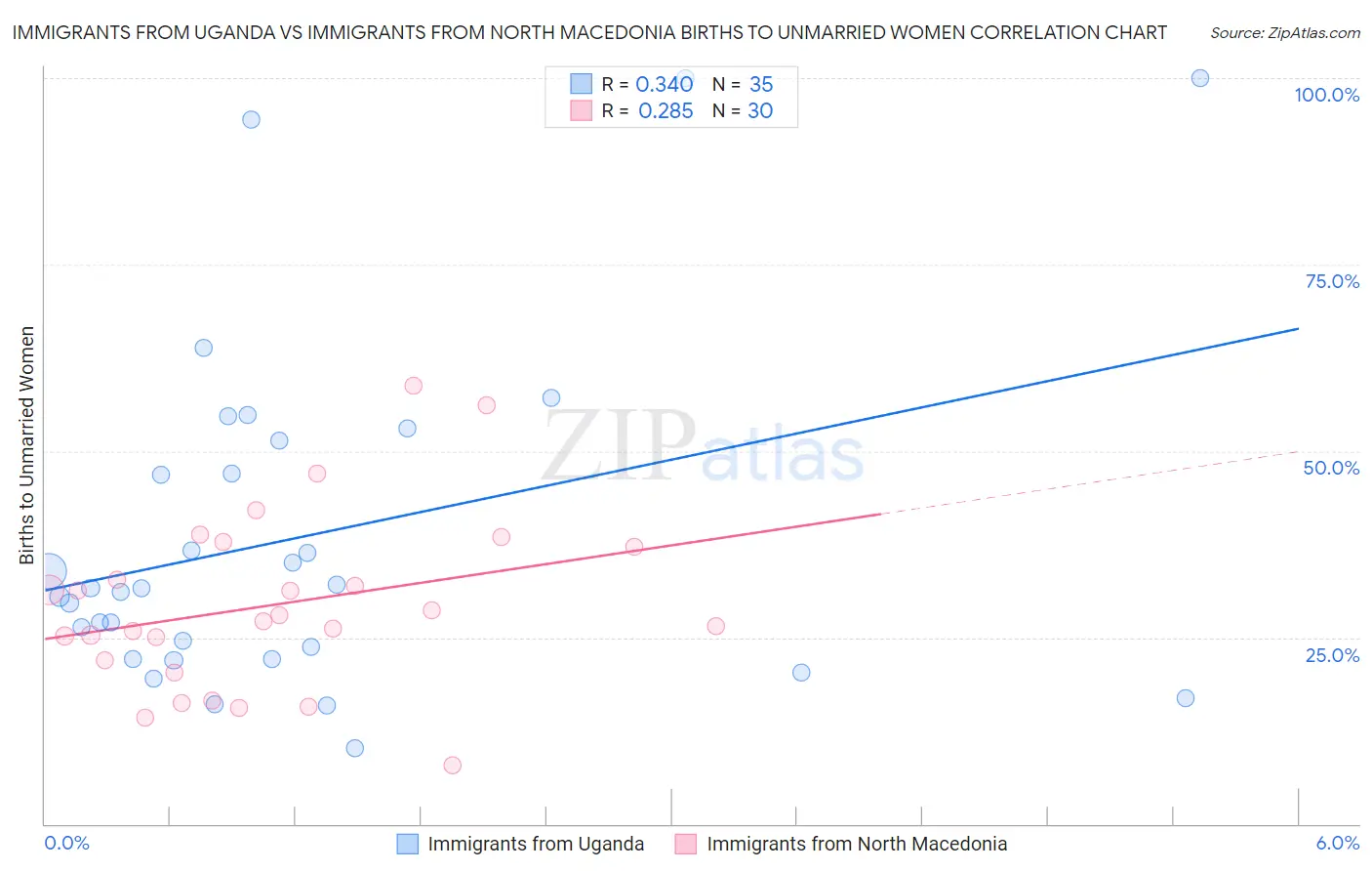 Immigrants from Uganda vs Immigrants from North Macedonia Births to Unmarried Women
