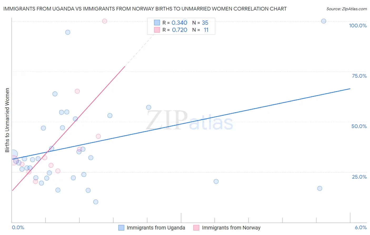 Immigrants from Uganda vs Immigrants from Norway Births to Unmarried Women