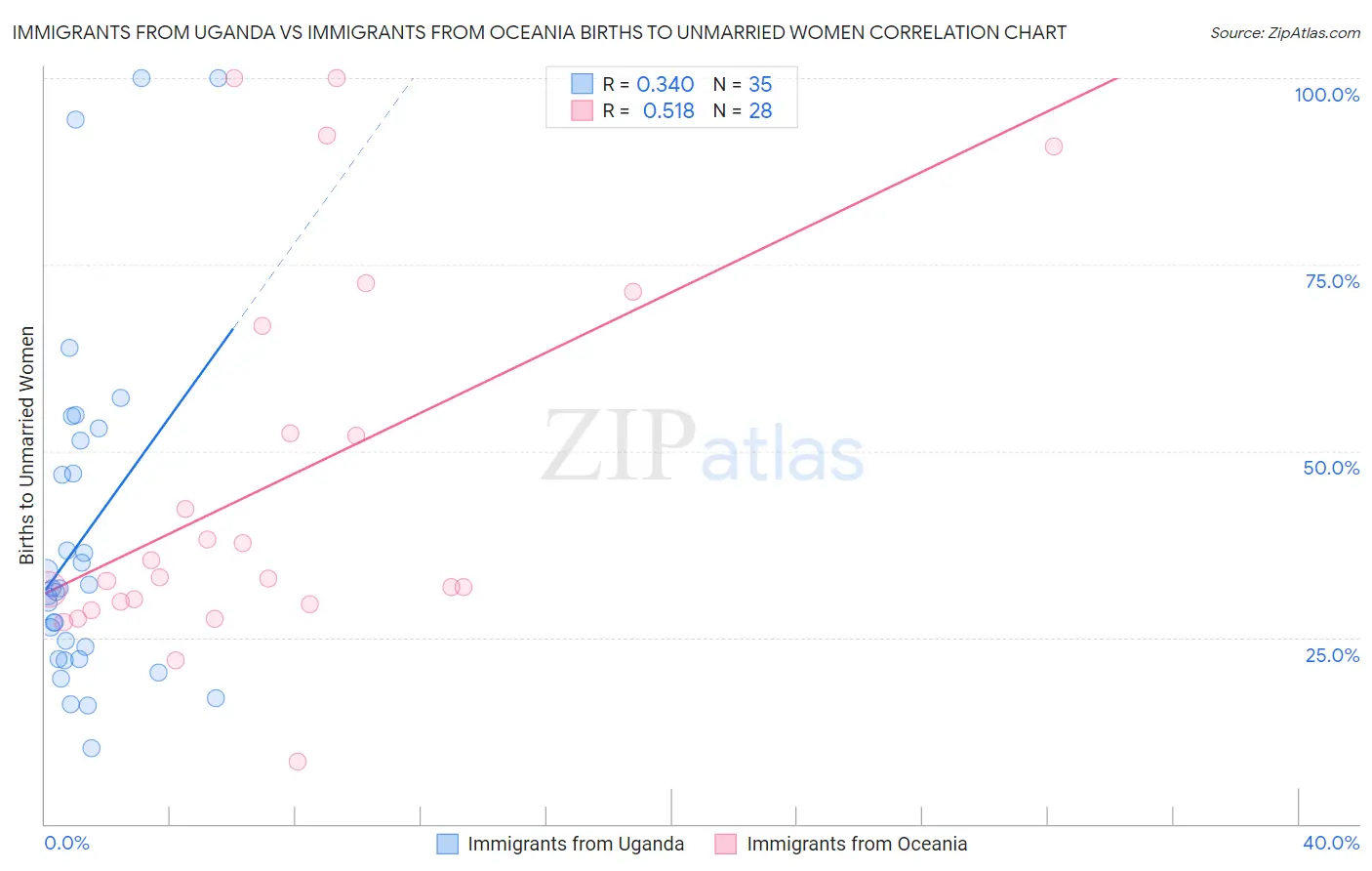 Immigrants from Uganda vs Immigrants from Oceania Births to Unmarried Women