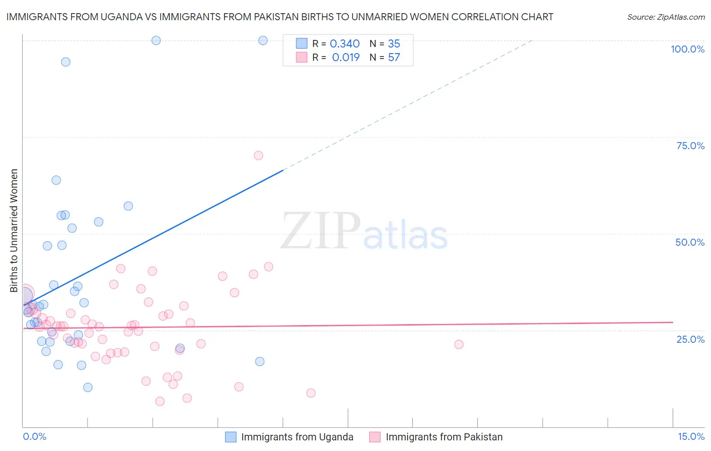 Immigrants from Uganda vs Immigrants from Pakistan Births to Unmarried Women