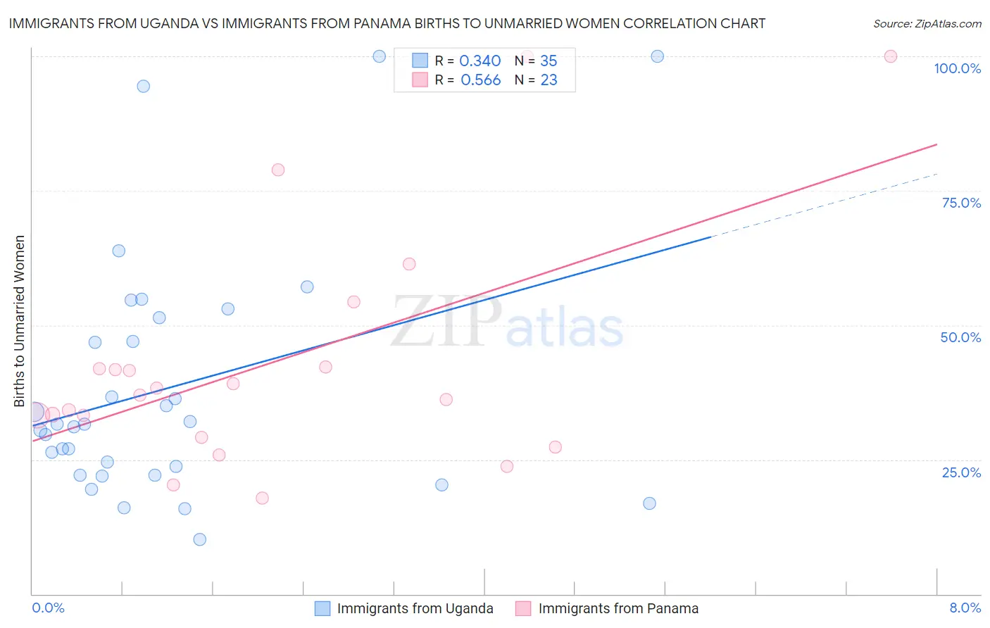 Immigrants from Uganda vs Immigrants from Panama Births to Unmarried Women
