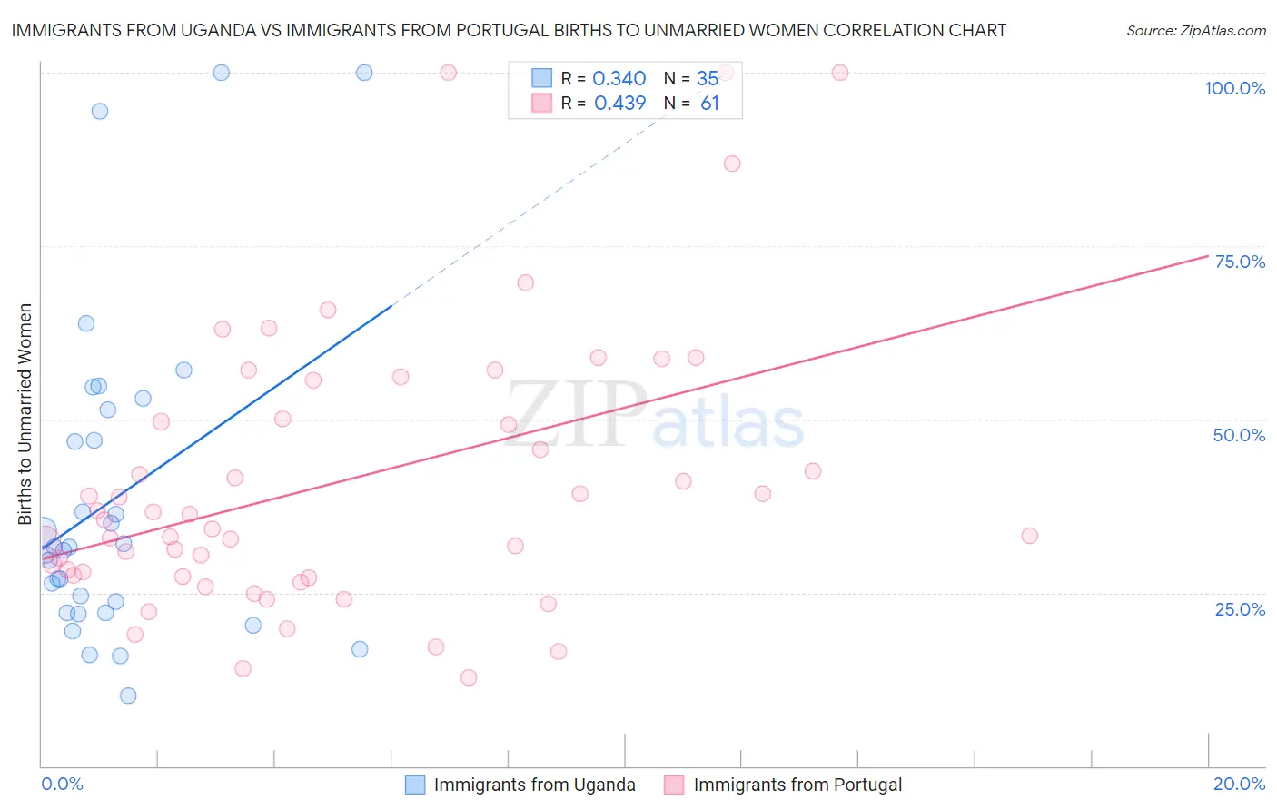 Immigrants from Uganda vs Immigrants from Portugal Births to Unmarried Women