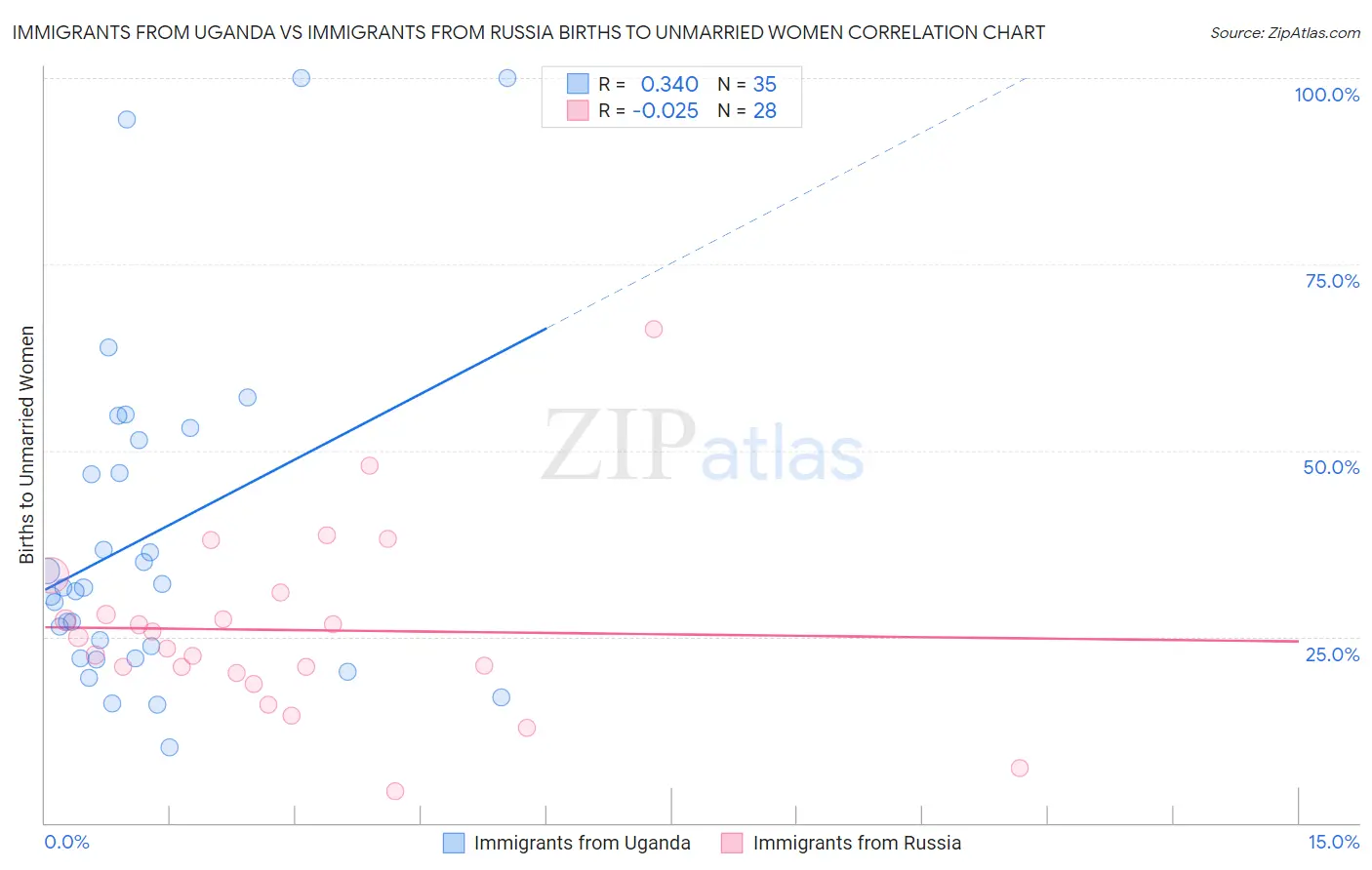 Immigrants from Uganda vs Immigrants from Russia Births to Unmarried Women