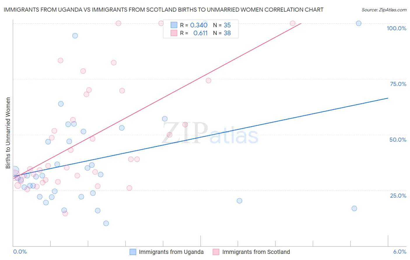 Immigrants from Uganda vs Immigrants from Scotland Births to Unmarried Women