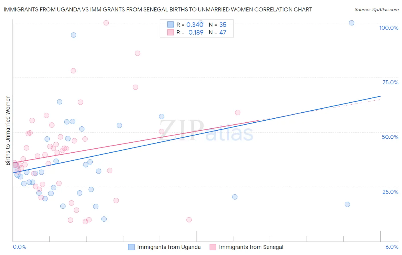 Immigrants from Uganda vs Immigrants from Senegal Births to Unmarried Women