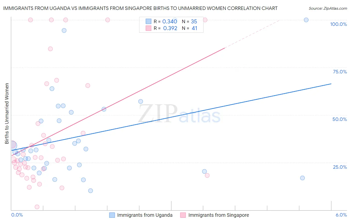 Immigrants from Uganda vs Immigrants from Singapore Births to Unmarried Women
