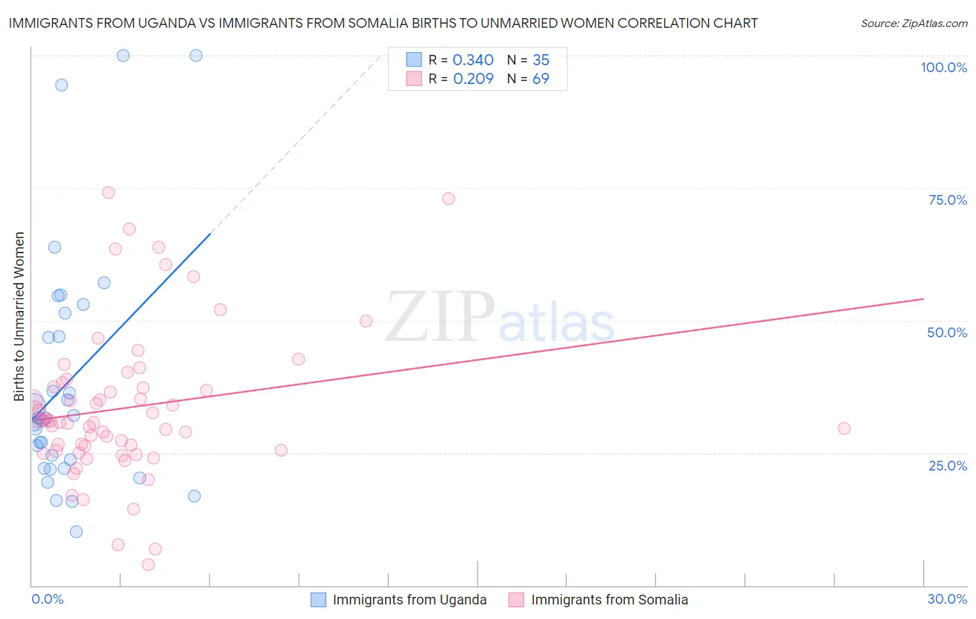 Immigrants from Uganda vs Immigrants from Somalia Births to Unmarried Women