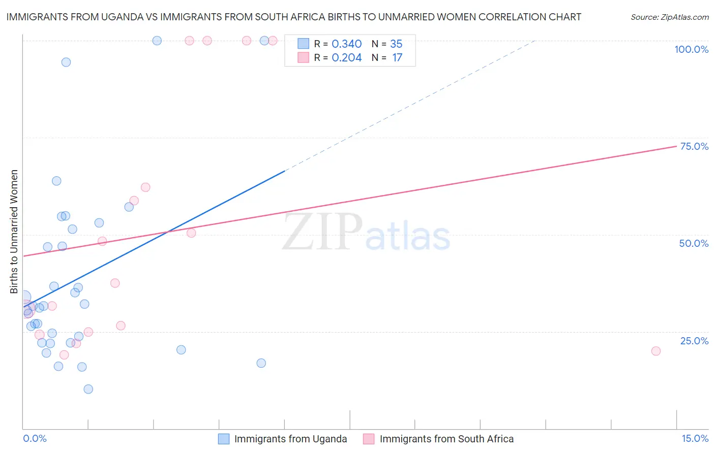 Immigrants from Uganda vs Immigrants from South Africa Births to Unmarried Women