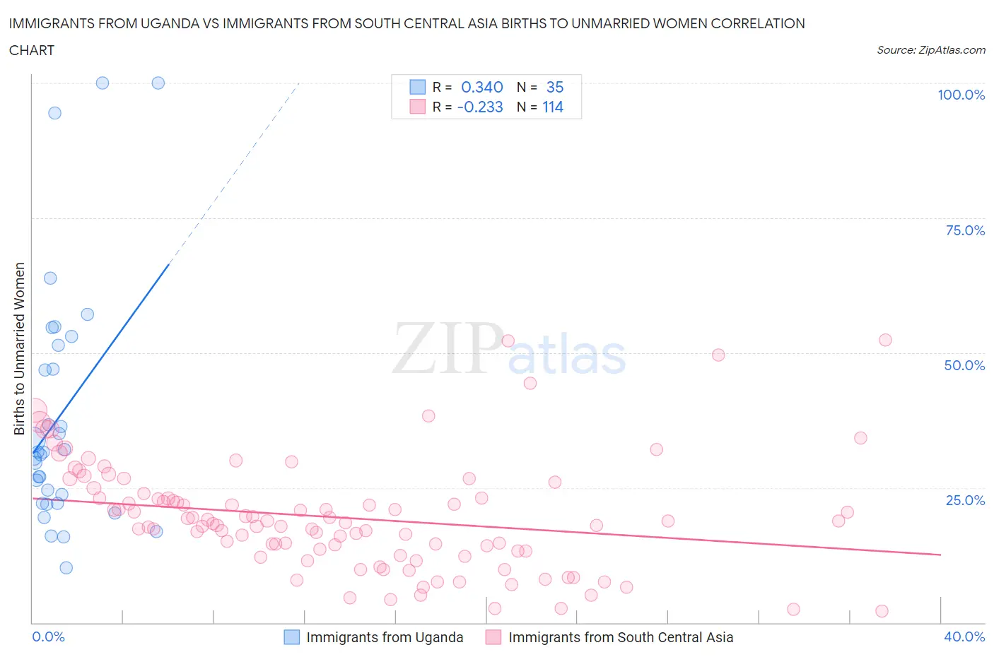 Immigrants from Uganda vs Immigrants from South Central Asia Births to Unmarried Women