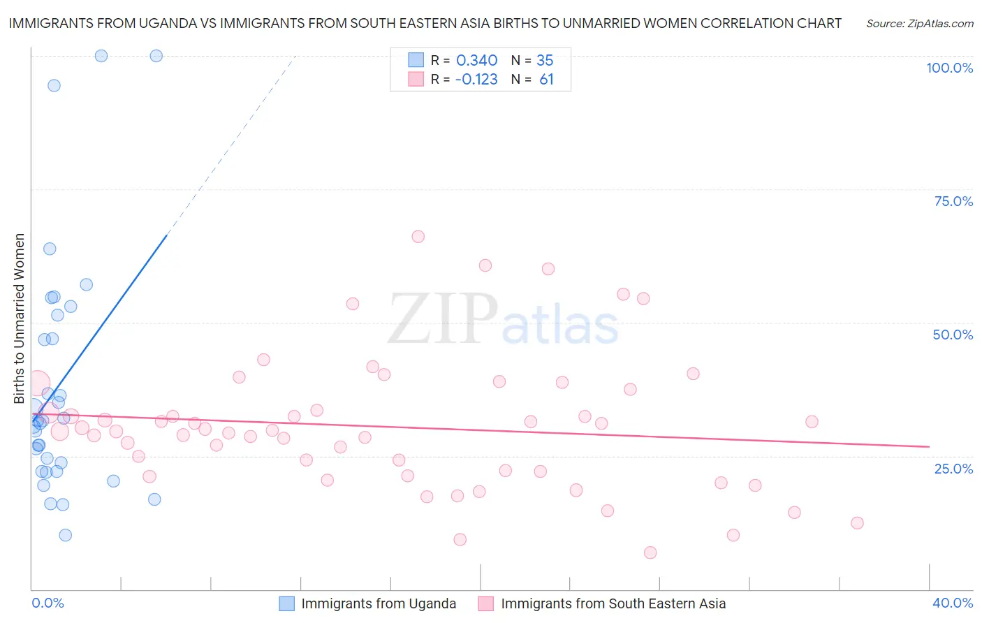 Immigrants from Uganda vs Immigrants from South Eastern Asia Births to Unmarried Women