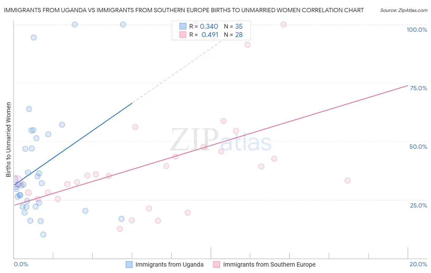 Immigrants from Uganda vs Immigrants from Southern Europe Births to Unmarried Women