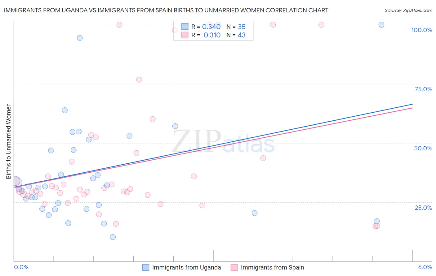 Immigrants from Uganda vs Immigrants from Spain Births to Unmarried Women