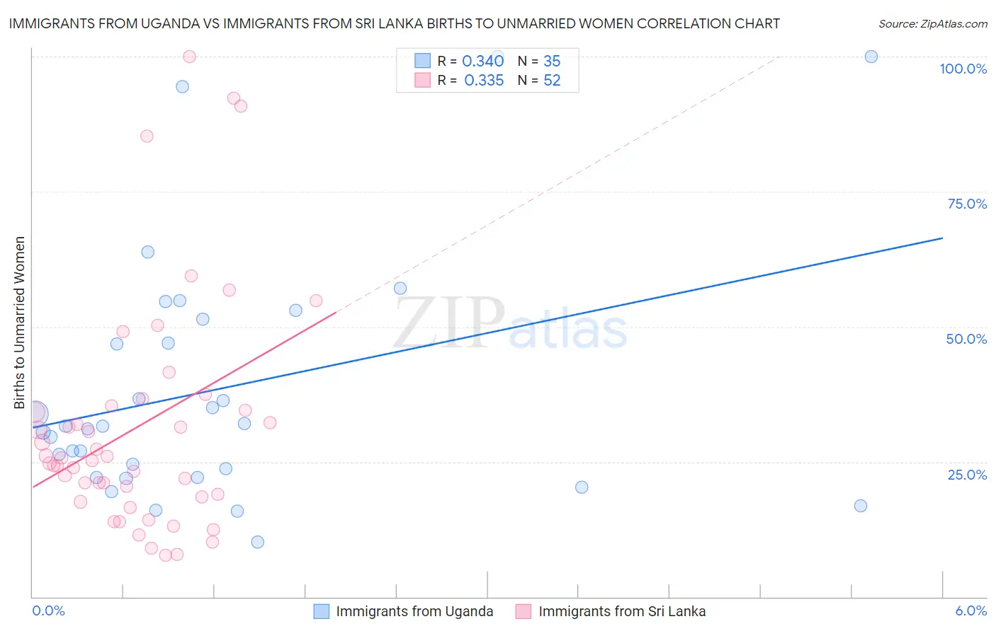 Immigrants from Uganda vs Immigrants from Sri Lanka Births to Unmarried Women