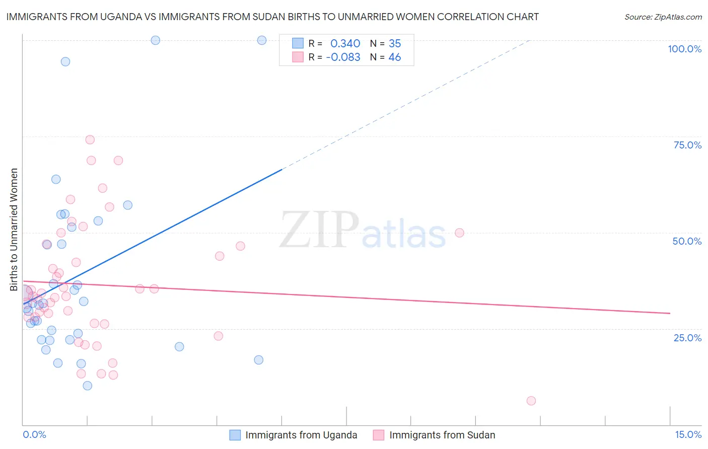 Immigrants from Uganda vs Immigrants from Sudan Births to Unmarried Women