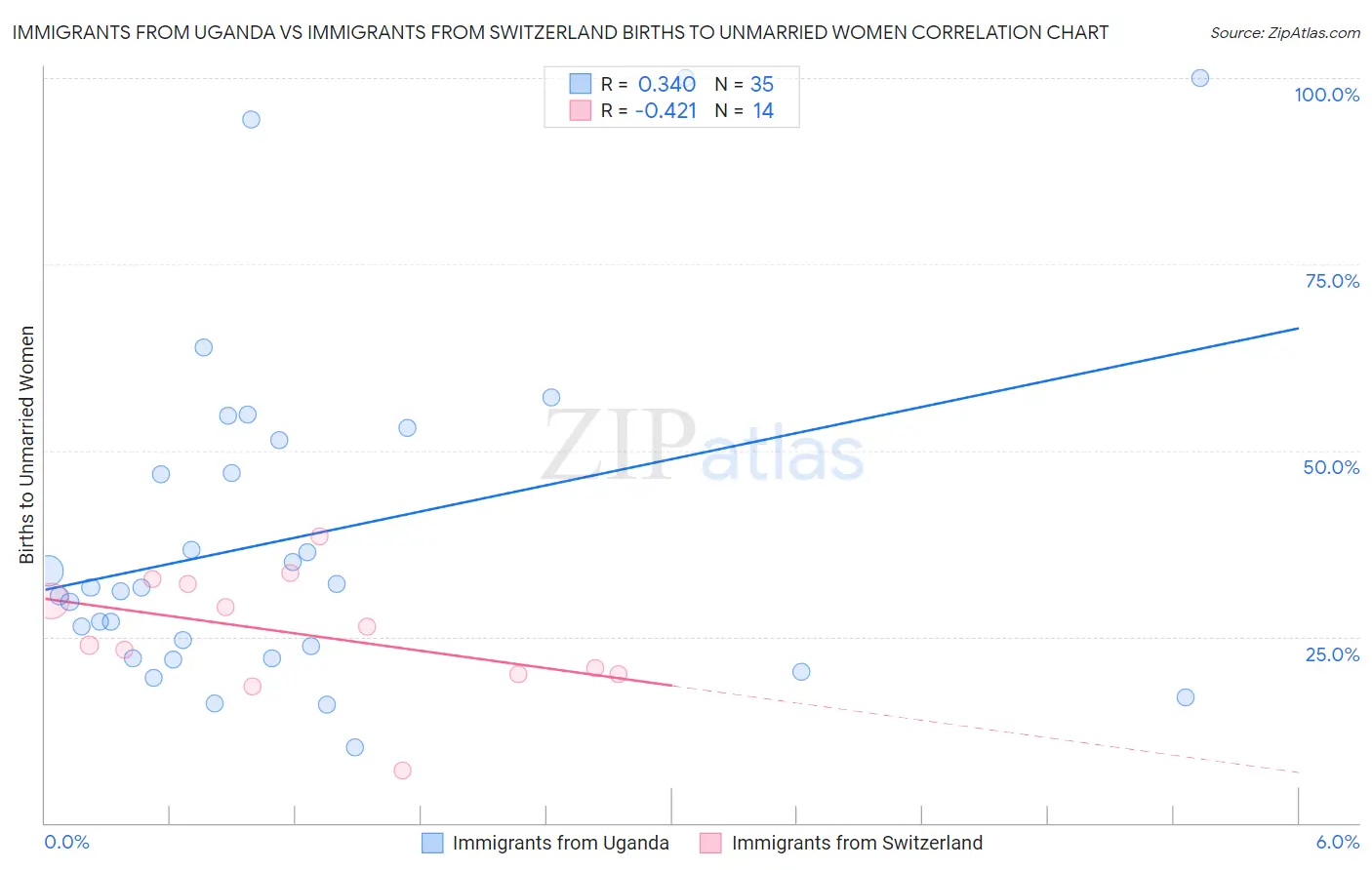 Immigrants from Uganda vs Immigrants from Switzerland Births to Unmarried Women