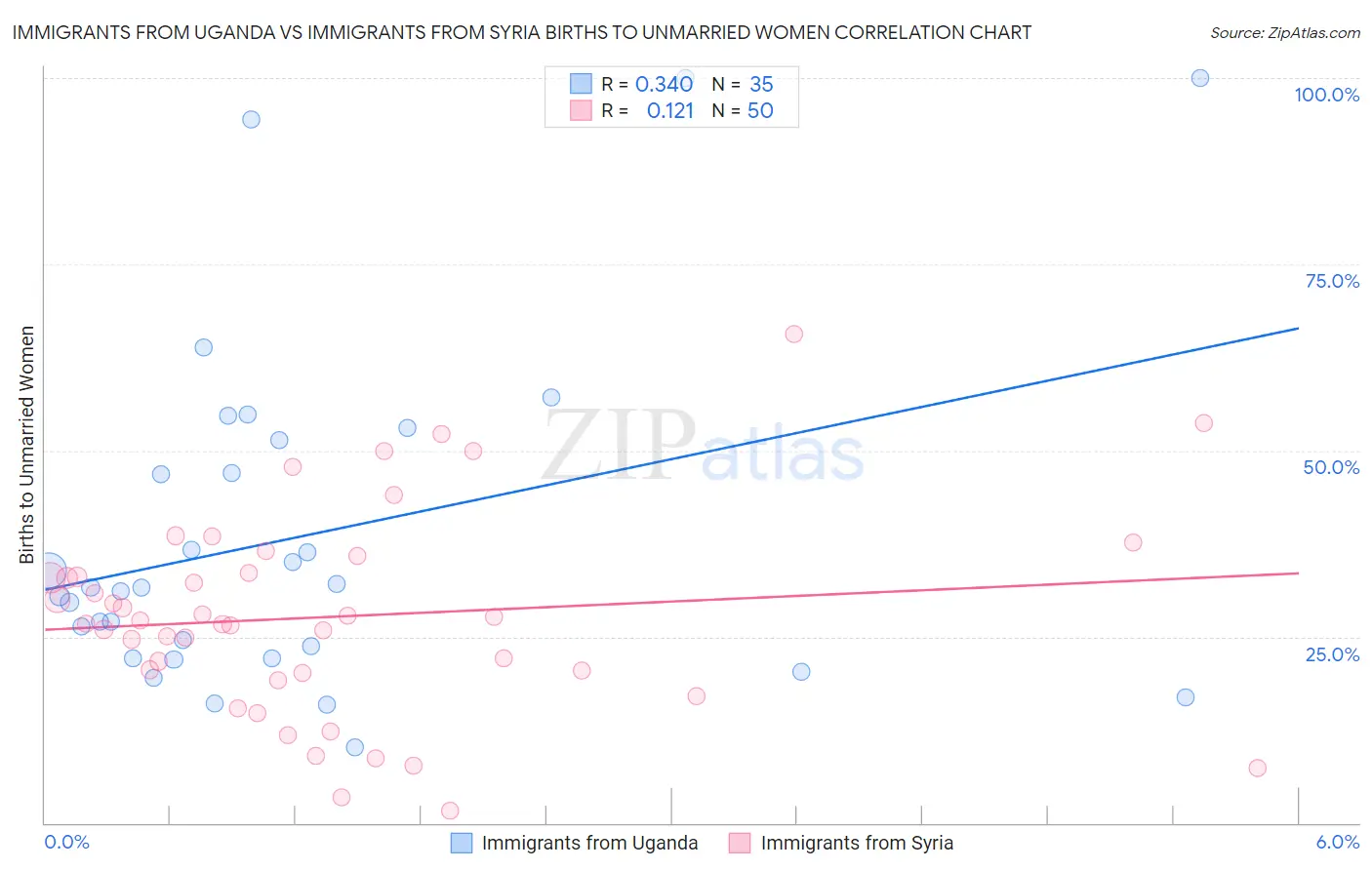 Immigrants from Uganda vs Immigrants from Syria Births to Unmarried Women