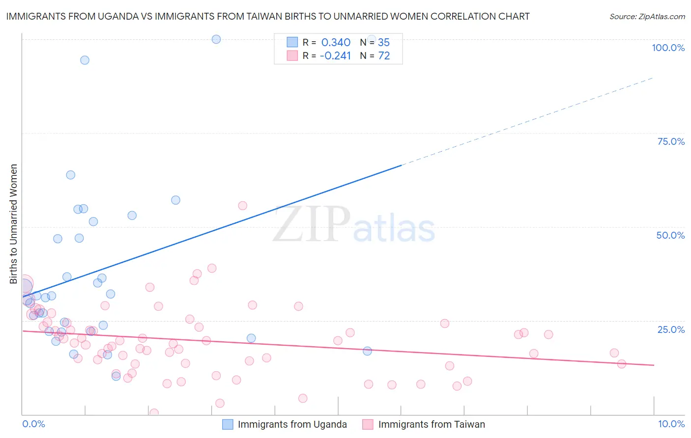 Immigrants from Uganda vs Immigrants from Taiwan Births to Unmarried Women