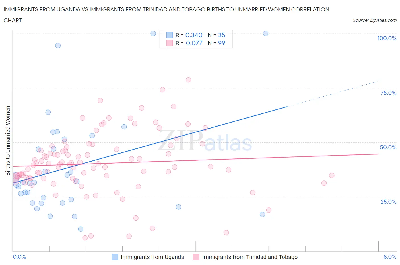 Immigrants from Uganda vs Immigrants from Trinidad and Tobago Births to Unmarried Women