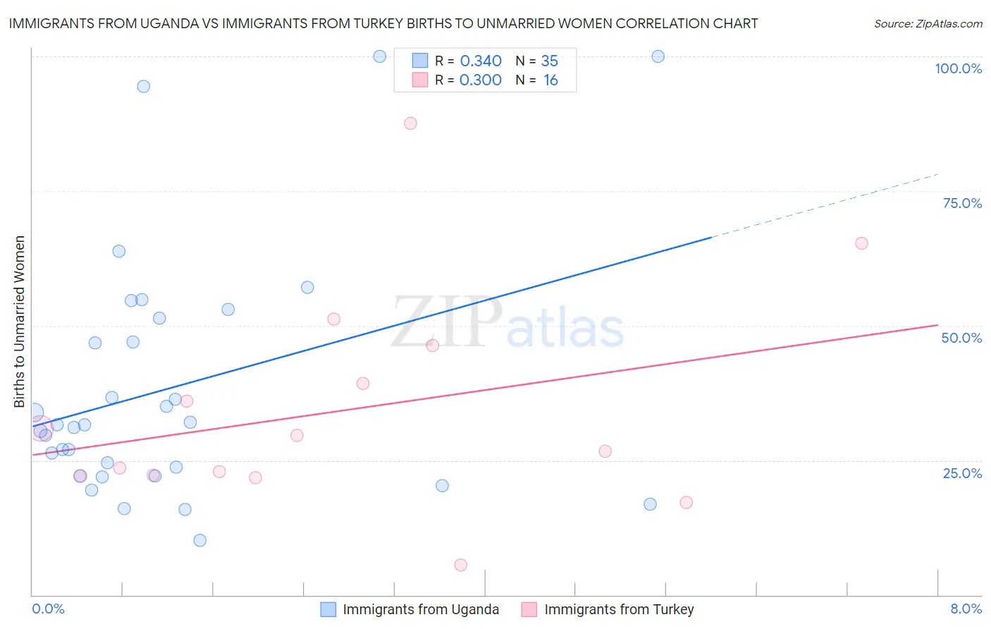 Immigrants from Uganda vs Immigrants from Turkey Births to Unmarried Women