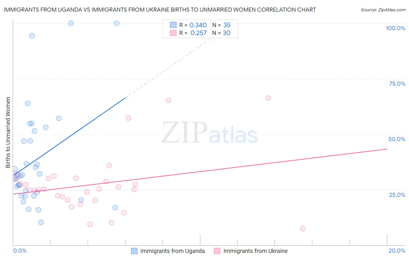 Immigrants from Uganda vs Immigrants from Ukraine Births to Unmarried Women