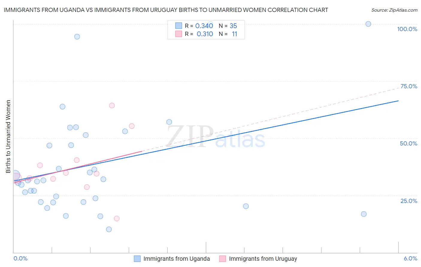 Immigrants from Uganda vs Immigrants from Uruguay Births to Unmarried Women