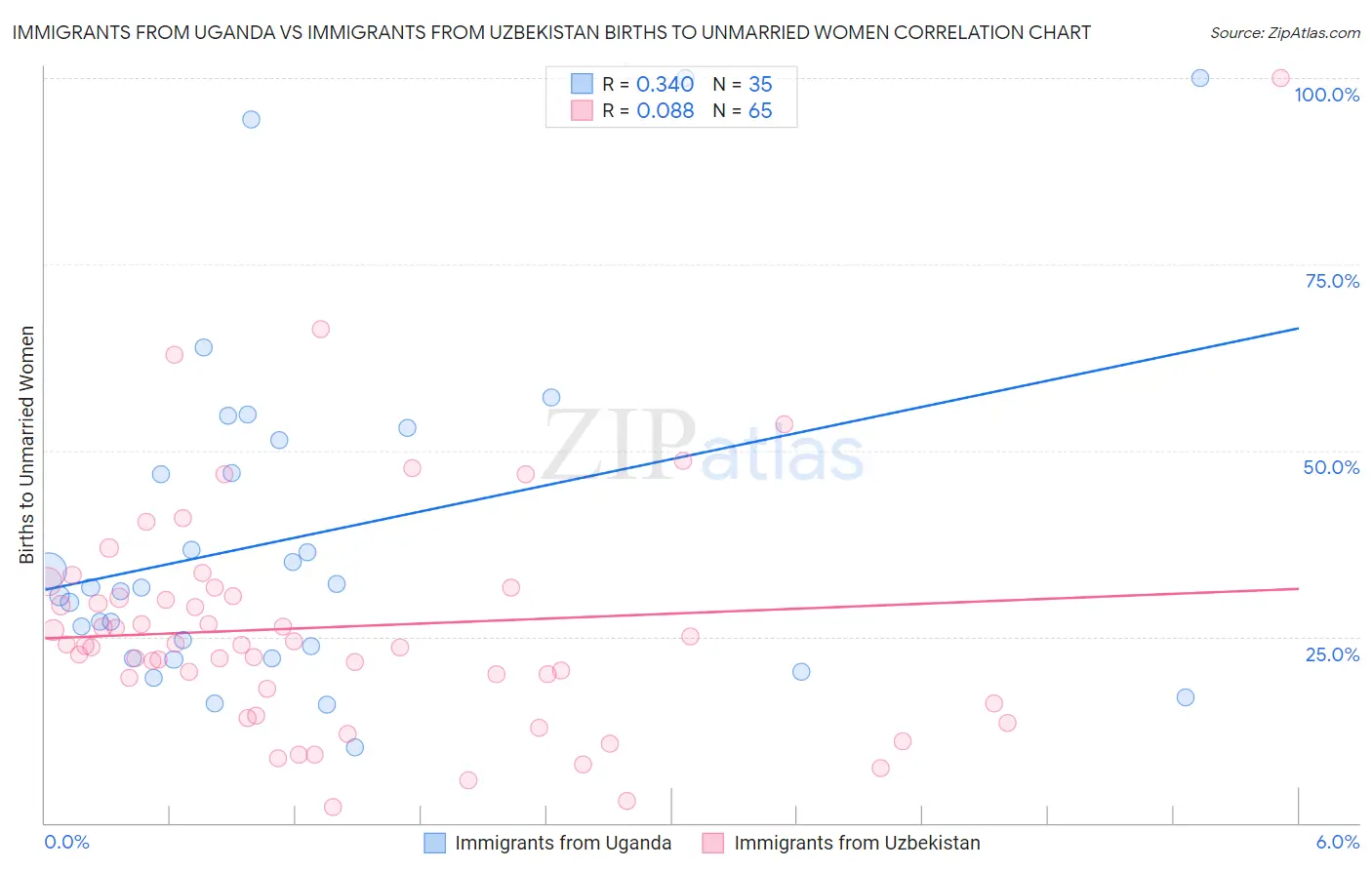Immigrants from Uganda vs Immigrants from Uzbekistan Births to Unmarried Women