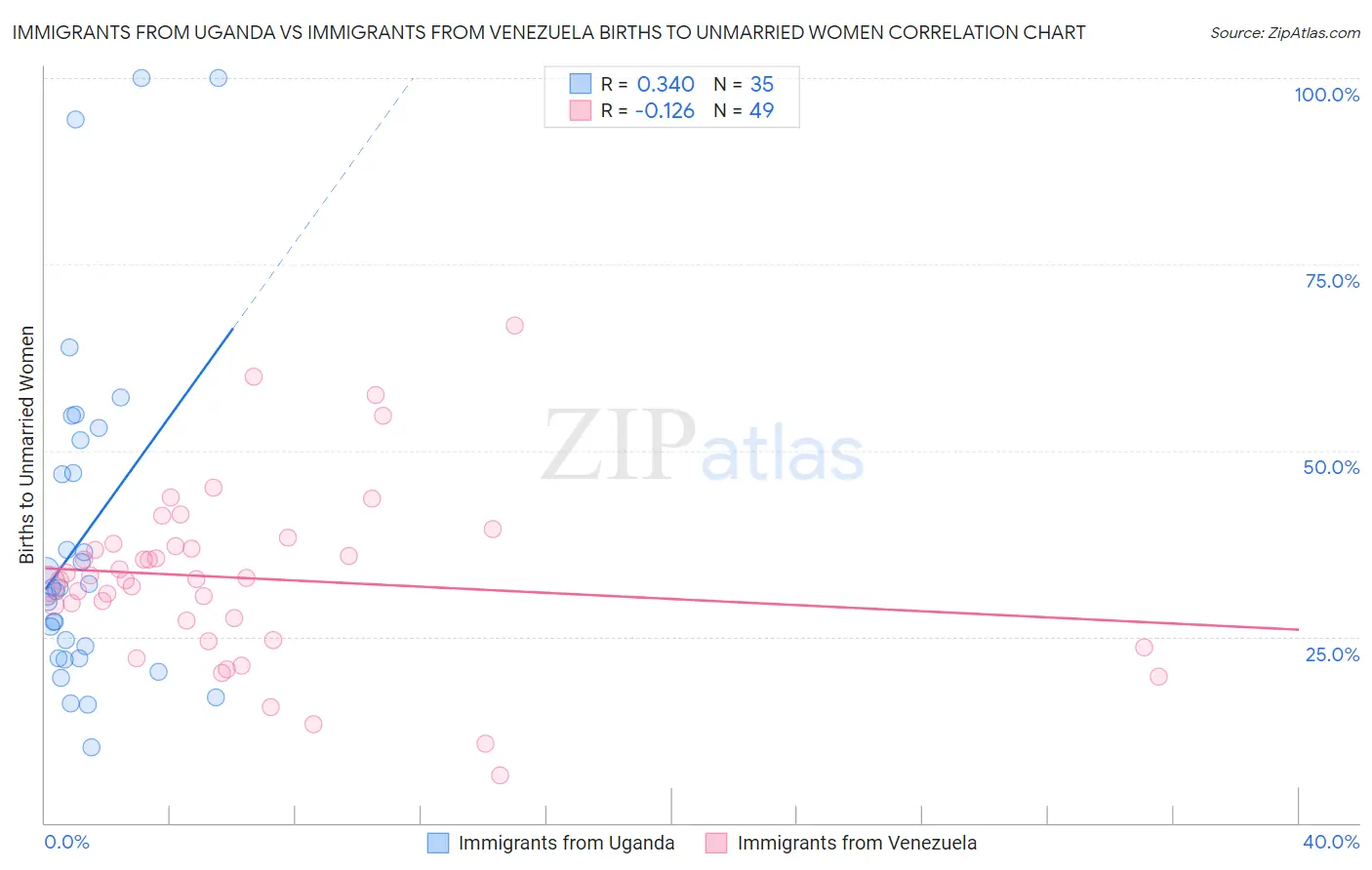Immigrants from Uganda vs Immigrants from Venezuela Births to Unmarried Women