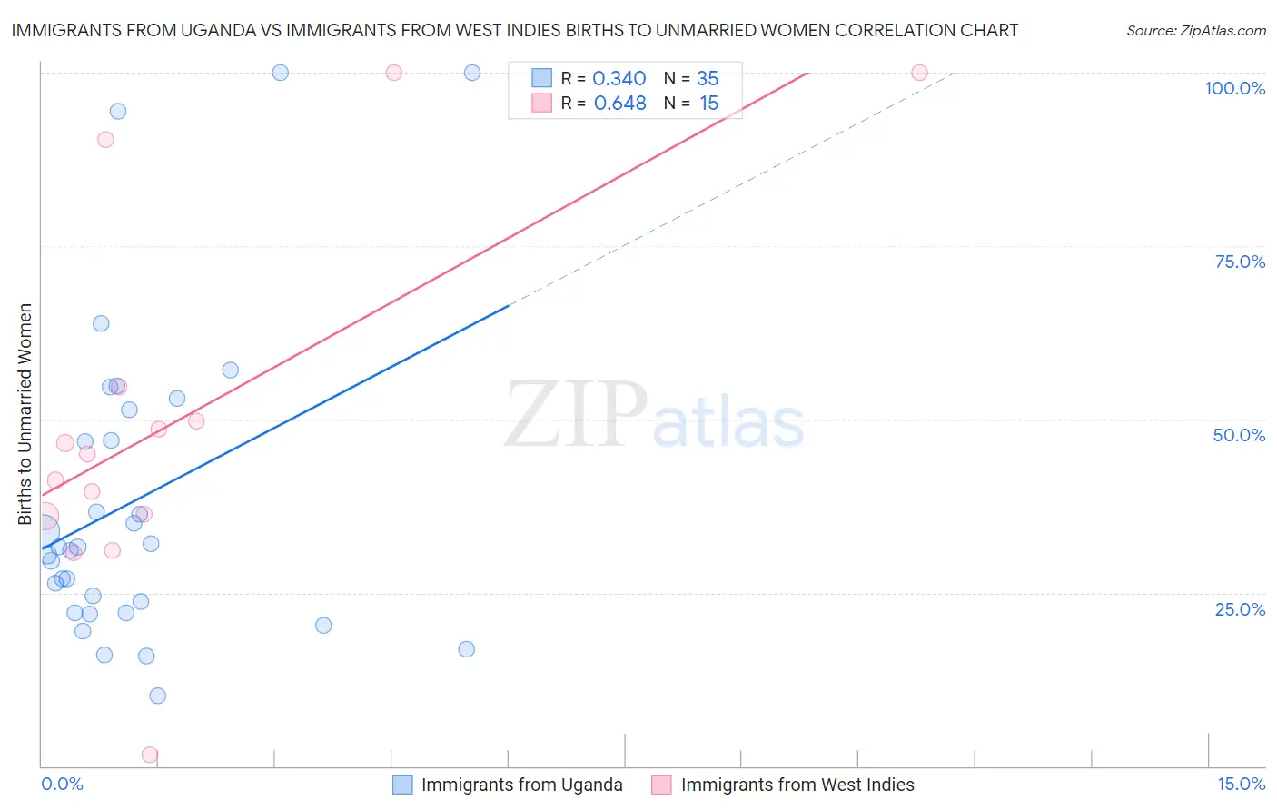 Immigrants from Uganda vs Immigrants from West Indies Births to Unmarried Women