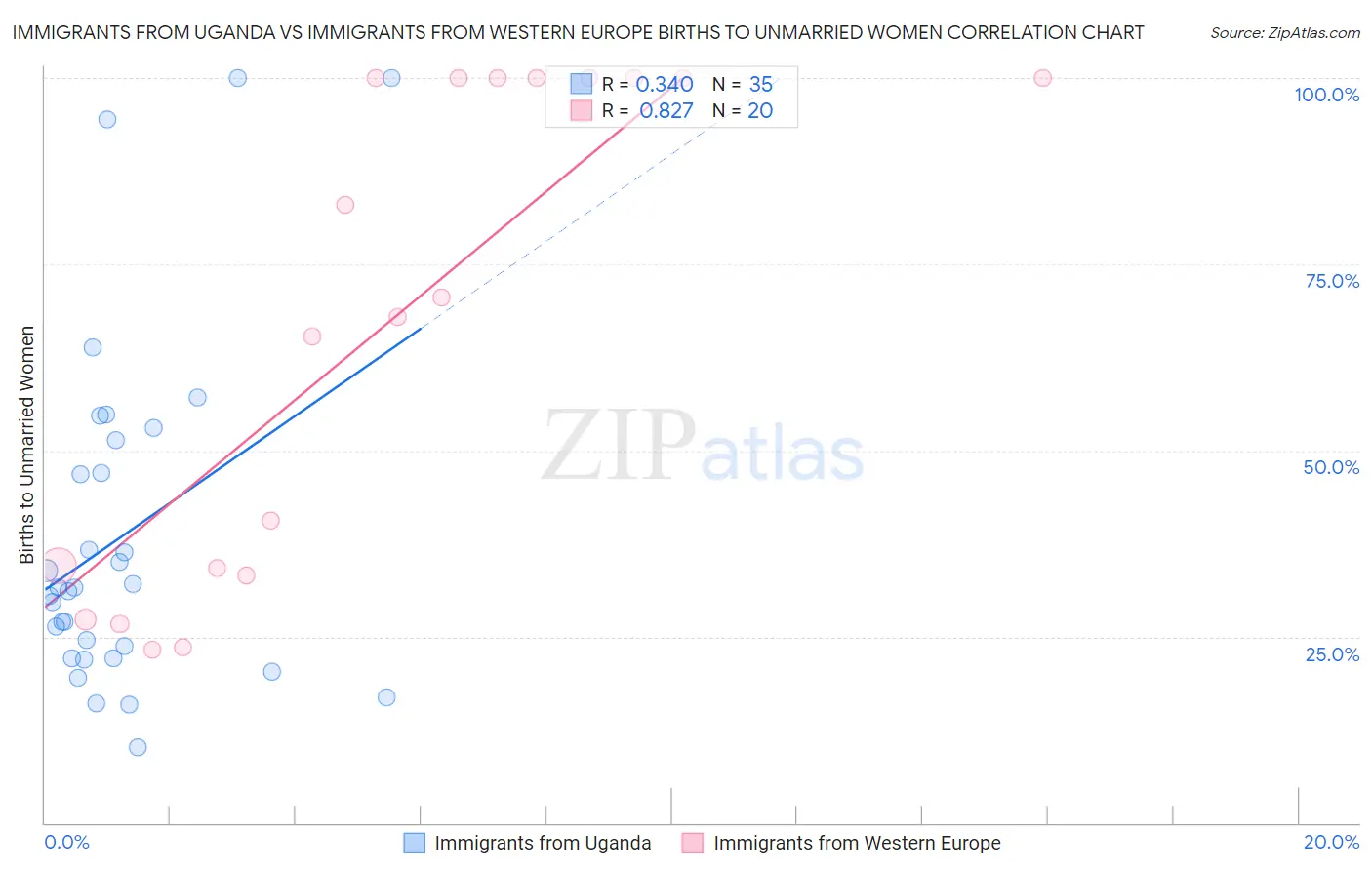 Immigrants from Uganda vs Immigrants from Western Europe Births to Unmarried Women