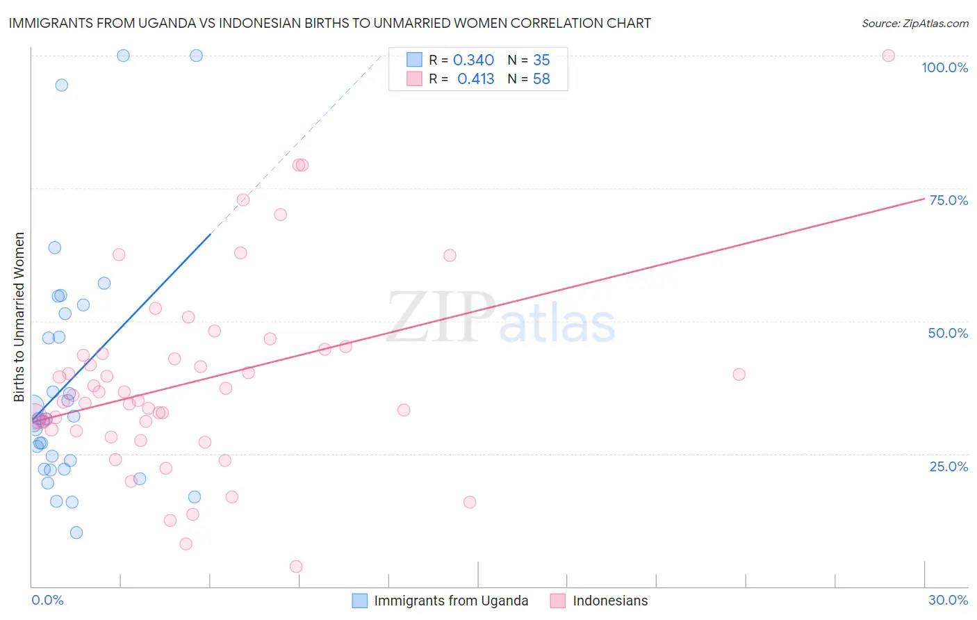 Immigrants from Uganda vs Indonesian Births to Unmarried Women