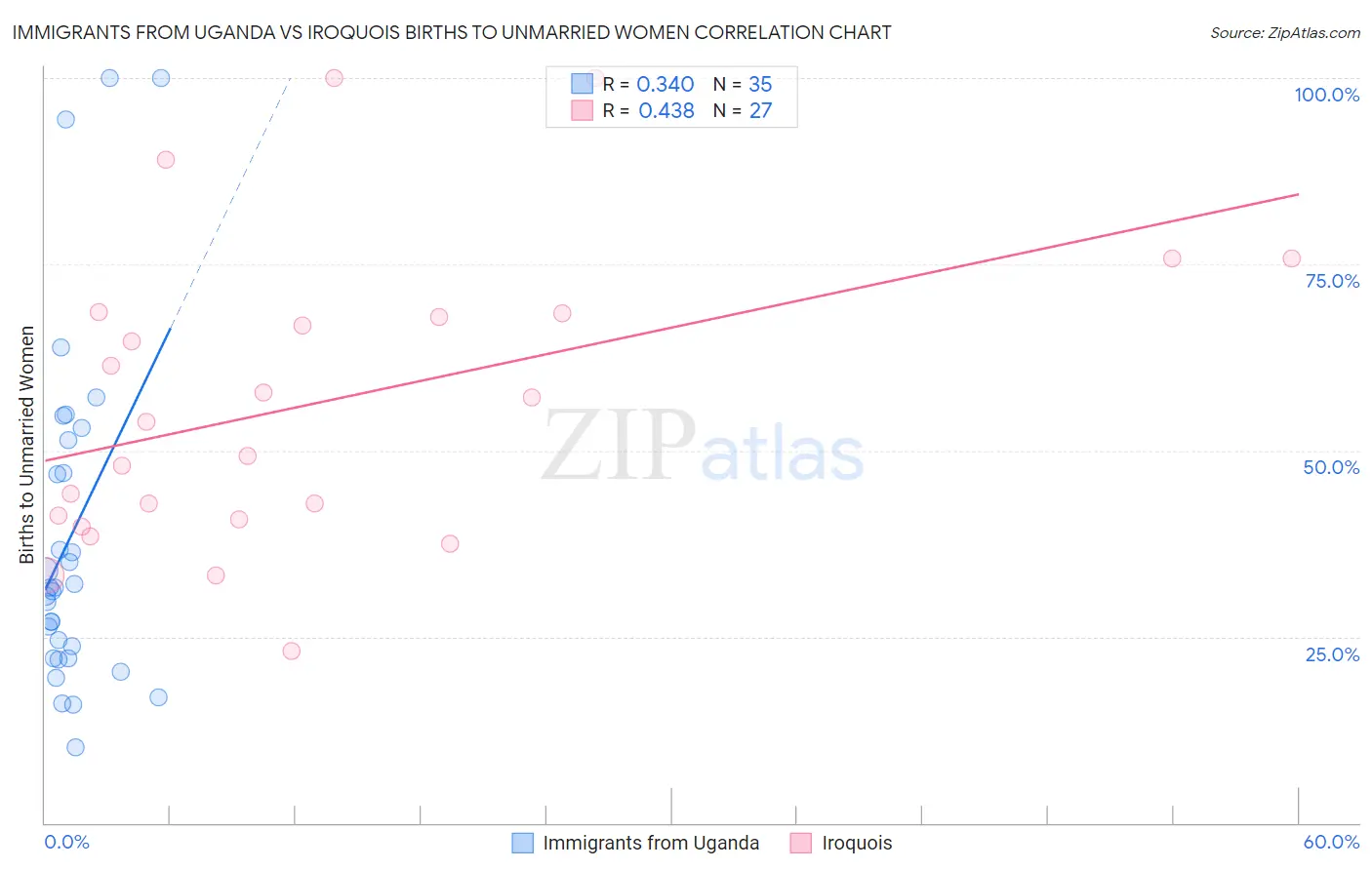Immigrants from Uganda vs Iroquois Births to Unmarried Women